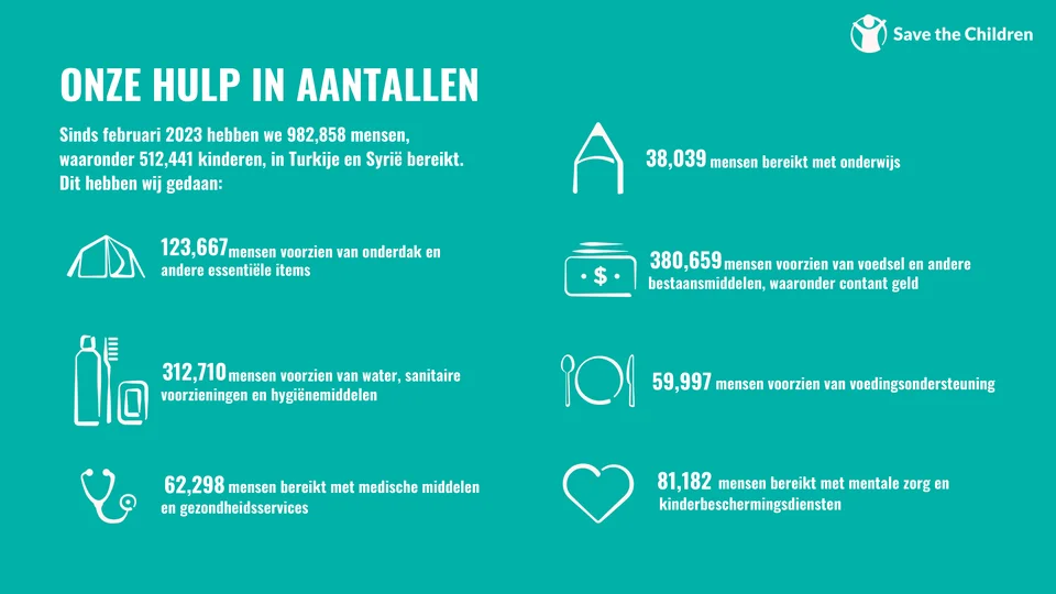 Onze hulp in Turkije en Syrië Onze hulp in Turkije en Syrië